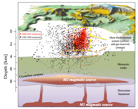 Campi Flegrei | Un nuovo studio svela la dinamica dei serbatoi magmatici profondi all'origine del bradisismo