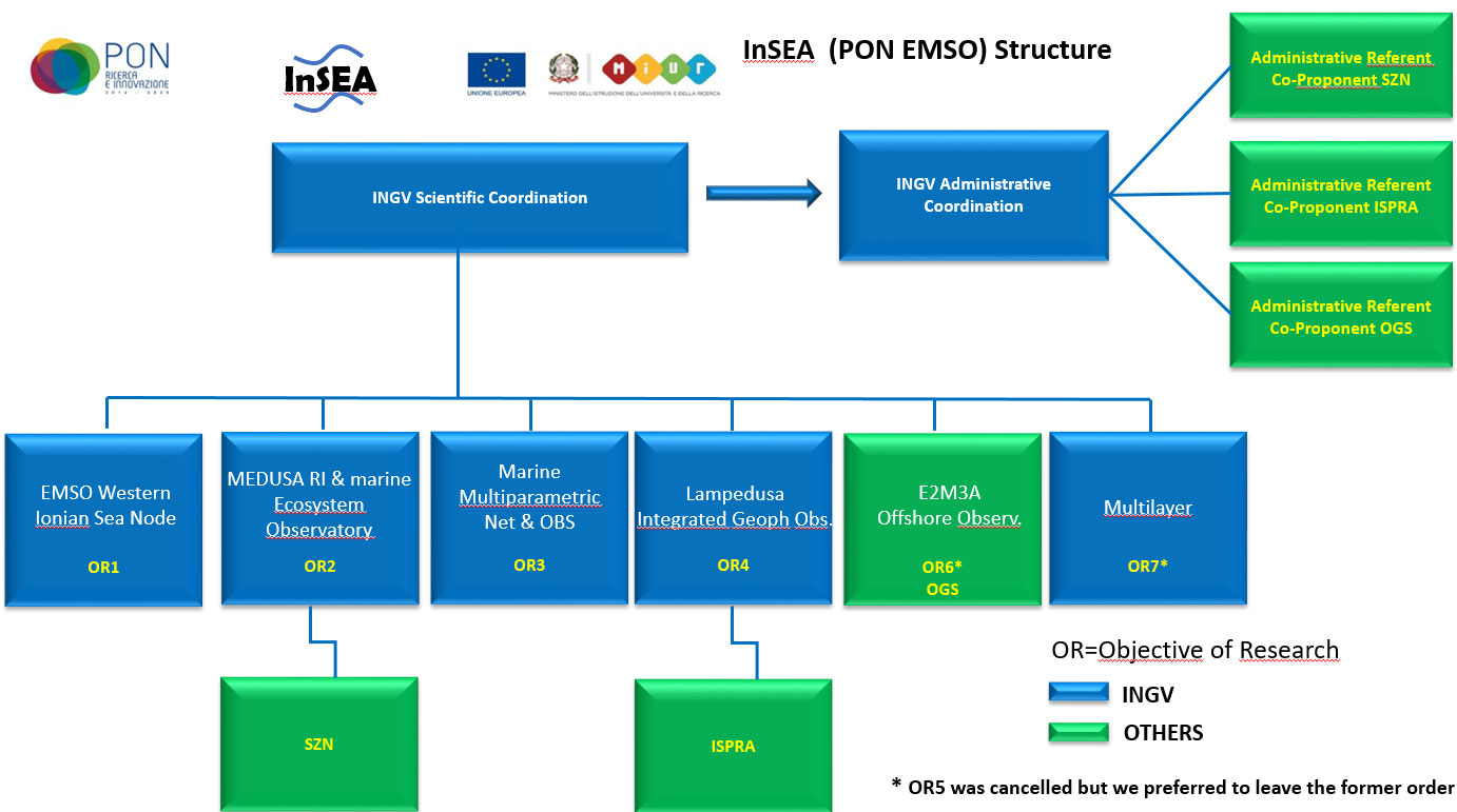 Figure 1. InSEA Project structure and Institutions