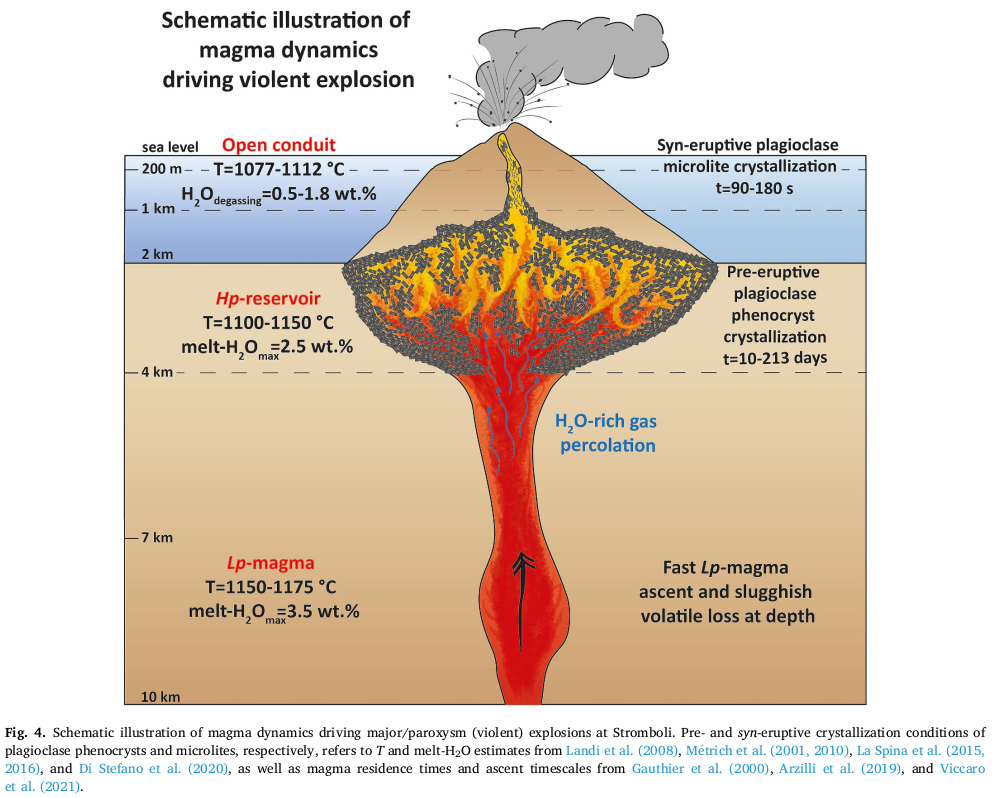 Inferences on the magmatic plumbing