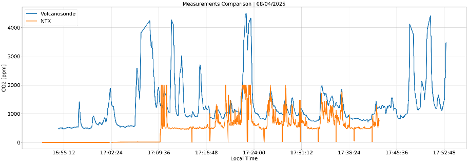 comparison CO2 08 04 2025