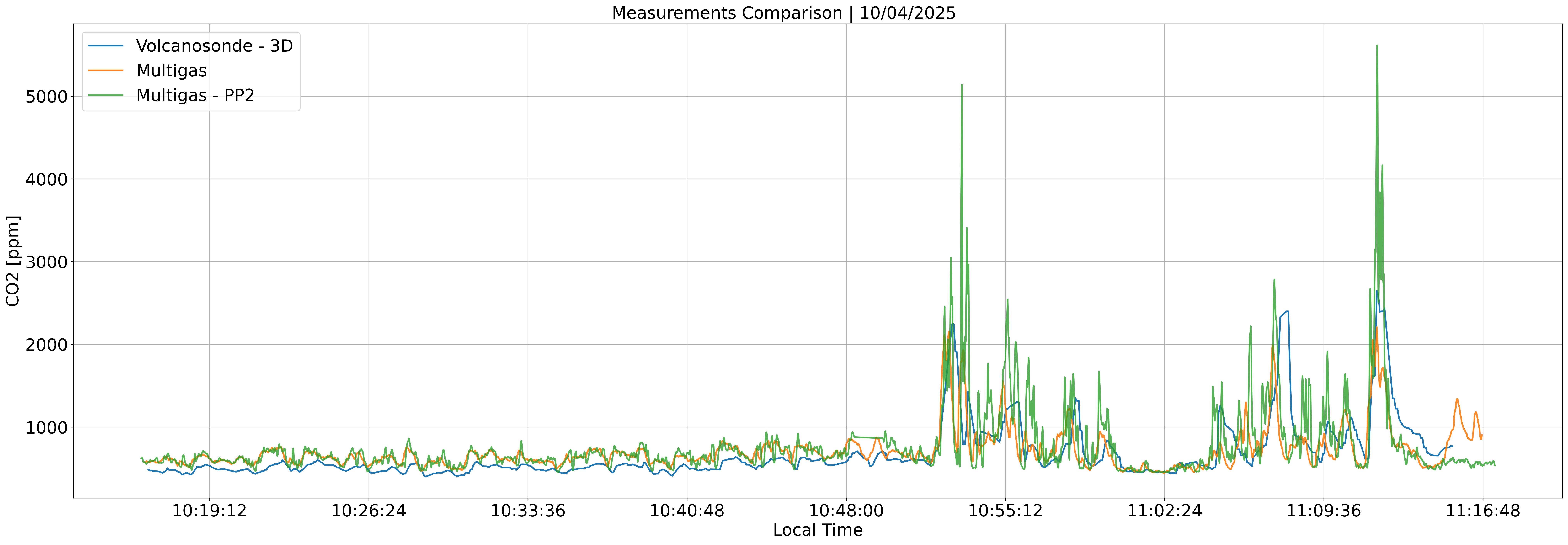 comparison CO2 10 04 2025